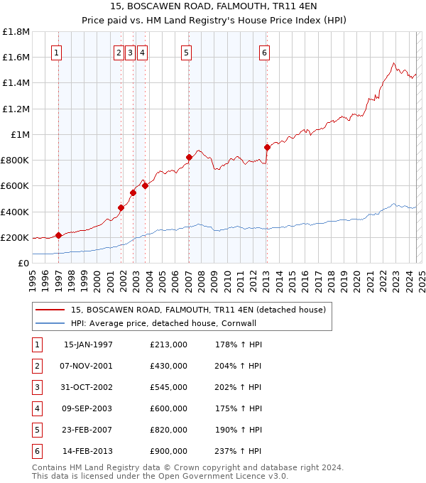 15, BOSCAWEN ROAD, FALMOUTH, TR11 4EN: Price paid vs HM Land Registry's House Price Index