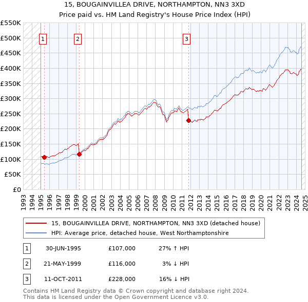 15, BOUGAINVILLEA DRIVE, NORTHAMPTON, NN3 3XD: Price paid vs HM Land Registry's House Price Index