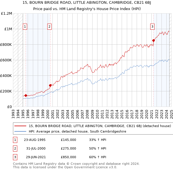 15, BOURN BRIDGE ROAD, LITTLE ABINGTON, CAMBRIDGE, CB21 6BJ: Price paid vs HM Land Registry's House Price Index