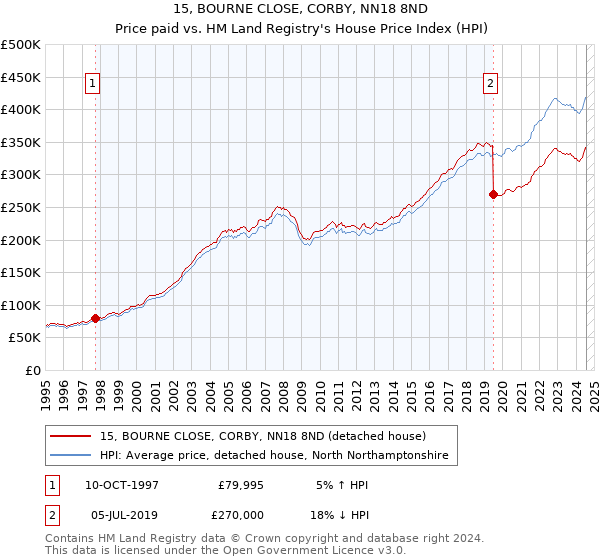 15, BOURNE CLOSE, CORBY, NN18 8ND: Price paid vs HM Land Registry's House Price Index