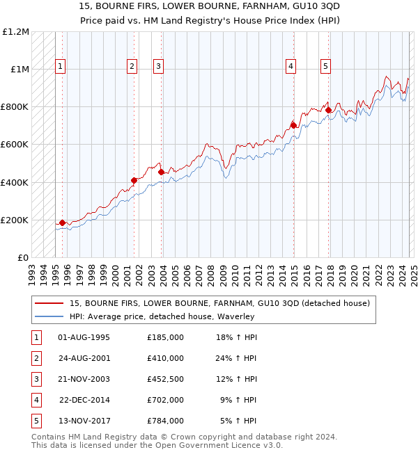 15, BOURNE FIRS, LOWER BOURNE, FARNHAM, GU10 3QD: Price paid vs HM Land Registry's House Price Index