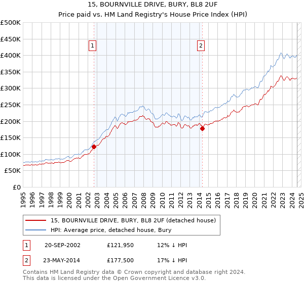 15, BOURNVILLE DRIVE, BURY, BL8 2UF: Price paid vs HM Land Registry's House Price Index