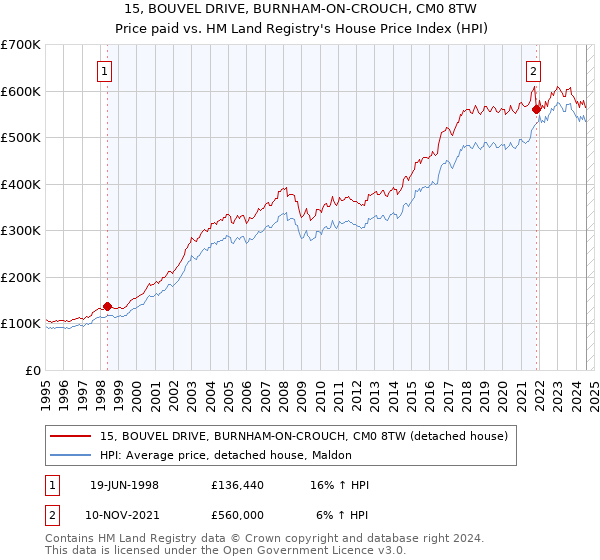 15, BOUVEL DRIVE, BURNHAM-ON-CROUCH, CM0 8TW: Price paid vs HM Land Registry's House Price Index