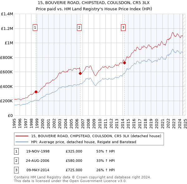 15, BOUVERIE ROAD, CHIPSTEAD, COULSDON, CR5 3LX: Price paid vs HM Land Registry's House Price Index