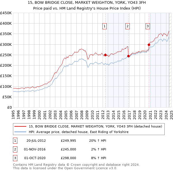 15, BOW BRIDGE CLOSE, MARKET WEIGHTON, YORK, YO43 3FH: Price paid vs HM Land Registry's House Price Index