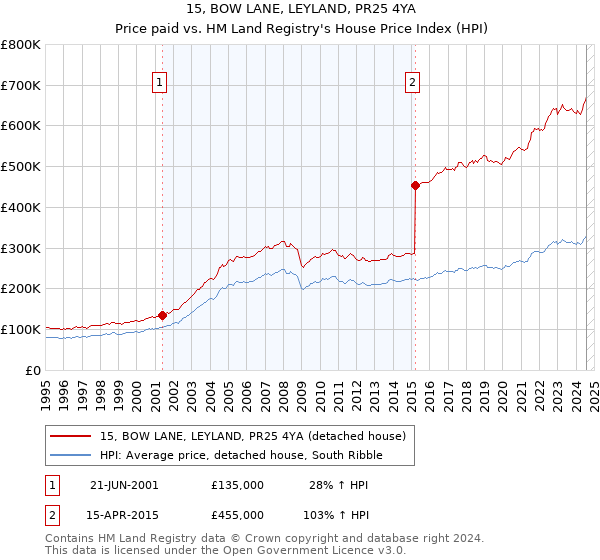 15, BOW LANE, LEYLAND, PR25 4YA: Price paid vs HM Land Registry's House Price Index