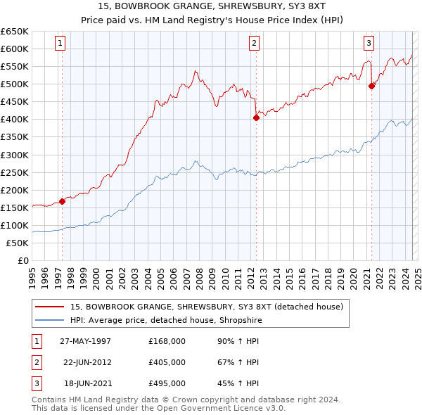 15, BOWBROOK GRANGE, SHREWSBURY, SY3 8XT: Price paid vs HM Land Registry's House Price Index