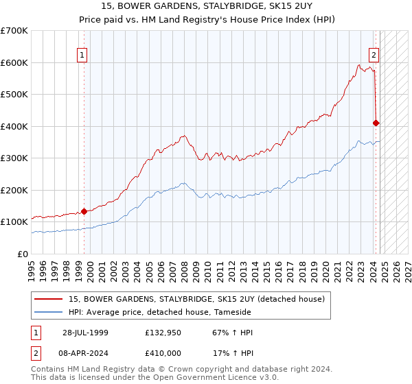 15, BOWER GARDENS, STALYBRIDGE, SK15 2UY: Price paid vs HM Land Registry's House Price Index