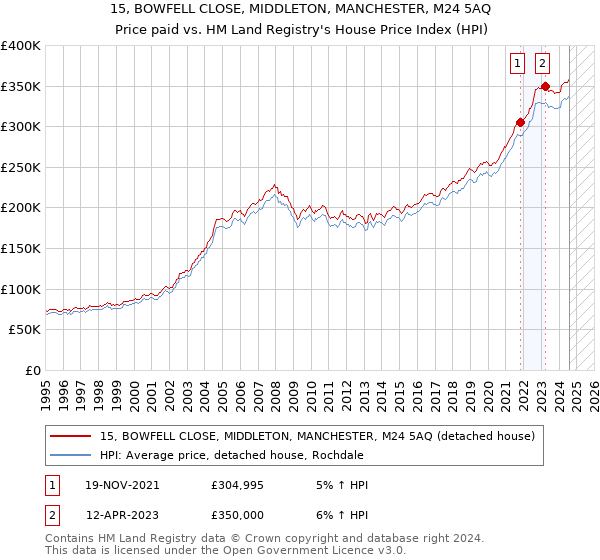 15, BOWFELL CLOSE, MIDDLETON, MANCHESTER, M24 5AQ: Price paid vs HM Land Registry's House Price Index