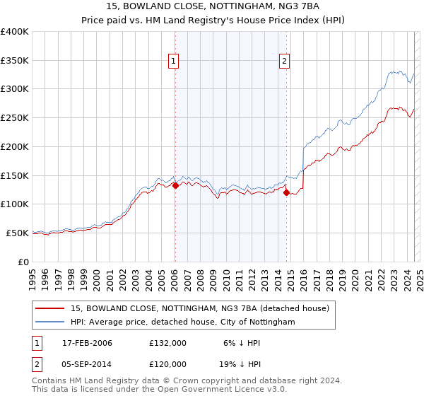 15, BOWLAND CLOSE, NOTTINGHAM, NG3 7BA: Price paid vs HM Land Registry's House Price Index