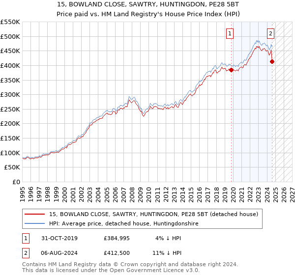 15, BOWLAND CLOSE, SAWTRY, HUNTINGDON, PE28 5BT: Price paid vs HM Land Registry's House Price Index