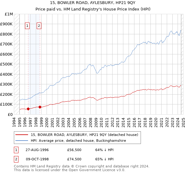 15, BOWLER ROAD, AYLESBURY, HP21 9QY: Price paid vs HM Land Registry's House Price Index