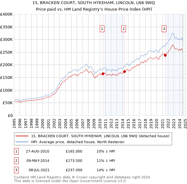 15, BRACKEN COURT, SOUTH HYKEHAM, LINCOLN, LN6 9WQ: Price paid vs HM Land Registry's House Price Index