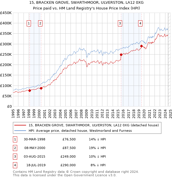 15, BRACKEN GROVE, SWARTHMOOR, ULVERSTON, LA12 0XG: Price paid vs HM Land Registry's House Price Index