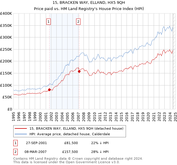 15, BRACKEN WAY, ELLAND, HX5 9QH: Price paid vs HM Land Registry's House Price Index