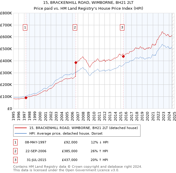 15, BRACKENHILL ROAD, WIMBORNE, BH21 2LT: Price paid vs HM Land Registry's House Price Index