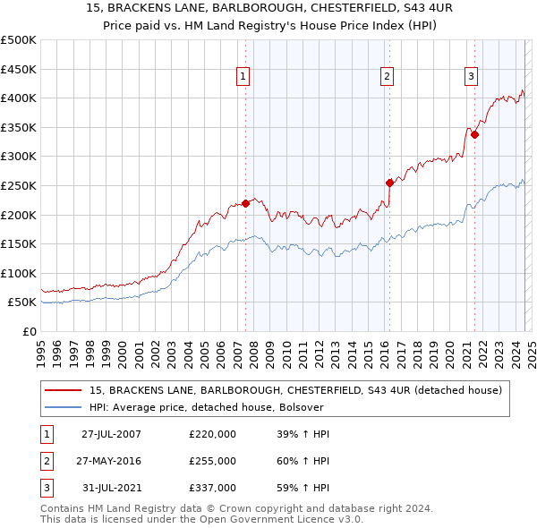 15, BRACKENS LANE, BARLBOROUGH, CHESTERFIELD, S43 4UR: Price paid vs HM Land Registry's House Price Index