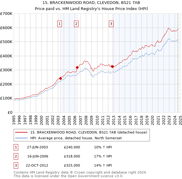 15, BRACKENWOOD ROAD, CLEVEDON, BS21 7AB: Price paid vs HM Land Registry's House Price Index