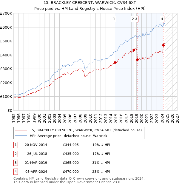 15, BRACKLEY CRESCENT, WARWICK, CV34 6XT: Price paid vs HM Land Registry's House Price Index