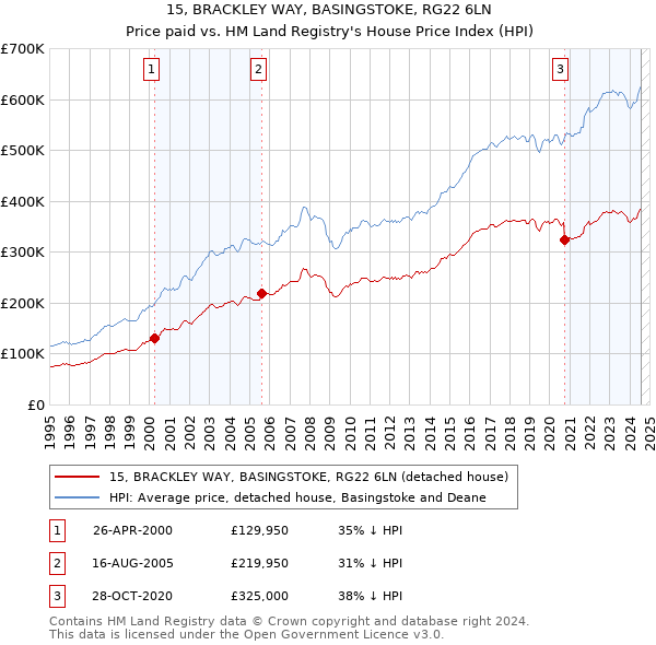 15, BRACKLEY WAY, BASINGSTOKE, RG22 6LN: Price paid vs HM Land Registry's House Price Index