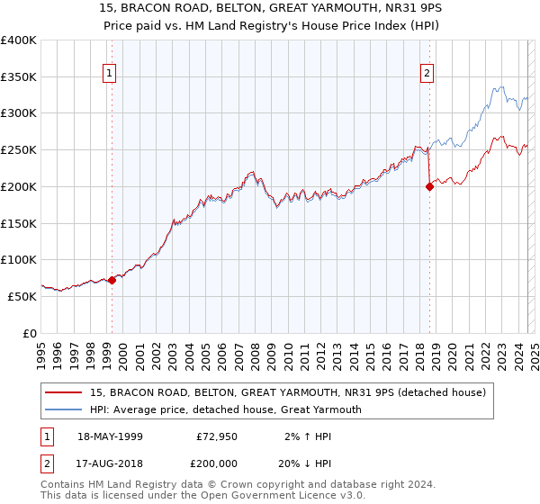 15, BRACON ROAD, BELTON, GREAT YARMOUTH, NR31 9PS: Price paid vs HM Land Registry's House Price Index