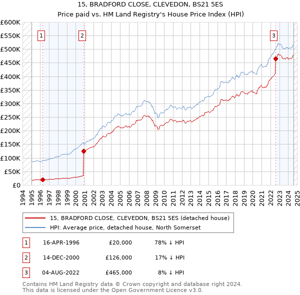 15, BRADFORD CLOSE, CLEVEDON, BS21 5ES: Price paid vs HM Land Registry's House Price Index