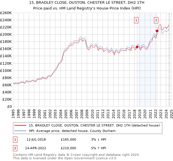 15, BRADLEY CLOSE, OUSTON, CHESTER LE STREET, DH2 1TH: Price paid vs HM Land Registry's House Price Index