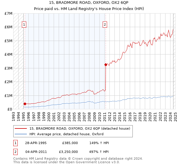 15, BRADMORE ROAD, OXFORD, OX2 6QP: Price paid vs HM Land Registry's House Price Index