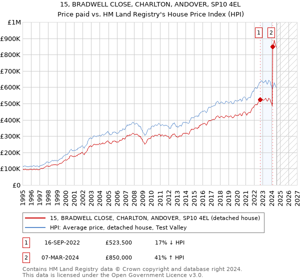 15, BRADWELL CLOSE, CHARLTON, ANDOVER, SP10 4EL: Price paid vs HM Land Registry's House Price Index