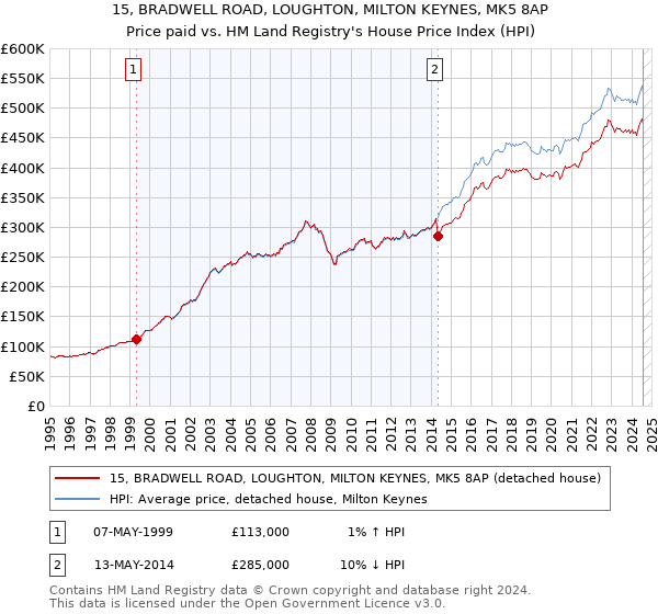 15, BRADWELL ROAD, LOUGHTON, MILTON KEYNES, MK5 8AP: Price paid vs HM Land Registry's House Price Index