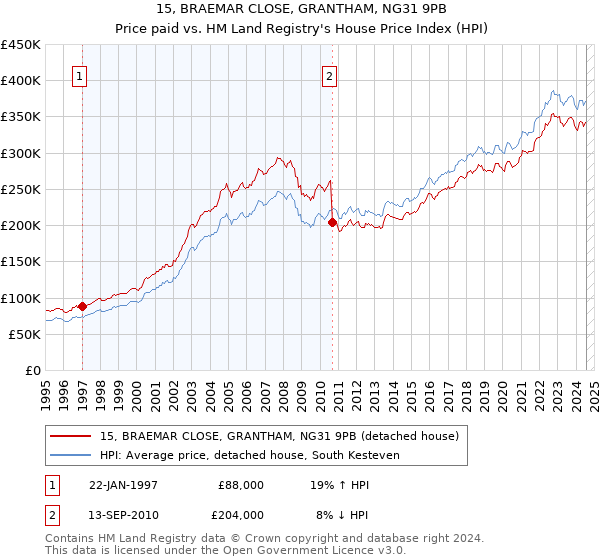 15, BRAEMAR CLOSE, GRANTHAM, NG31 9PB: Price paid vs HM Land Registry's House Price Index