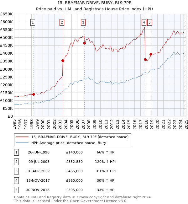 15, BRAEMAR DRIVE, BURY, BL9 7PF: Price paid vs HM Land Registry's House Price Index