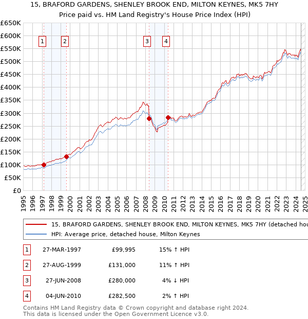 15, BRAFORD GARDENS, SHENLEY BROOK END, MILTON KEYNES, MK5 7HY: Price paid vs HM Land Registry's House Price Index