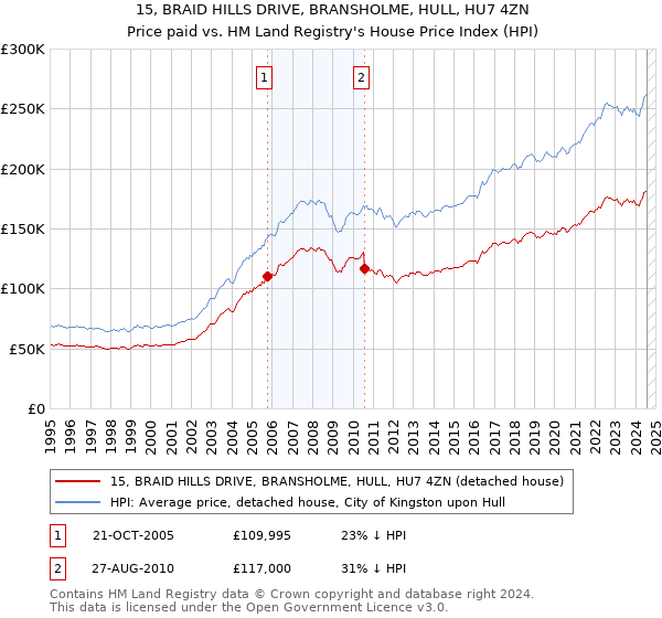 15, BRAID HILLS DRIVE, BRANSHOLME, HULL, HU7 4ZN: Price paid vs HM Land Registry's House Price Index