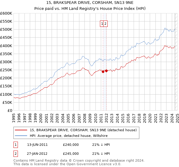 15, BRAKSPEAR DRIVE, CORSHAM, SN13 9NE: Price paid vs HM Land Registry's House Price Index