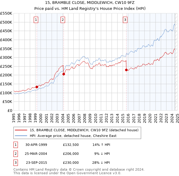 15, BRAMBLE CLOSE, MIDDLEWICH, CW10 9FZ: Price paid vs HM Land Registry's House Price Index