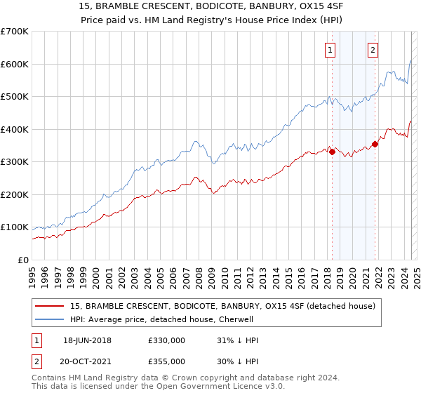 15, BRAMBLE CRESCENT, BODICOTE, BANBURY, OX15 4SF: Price paid vs HM Land Registry's House Price Index