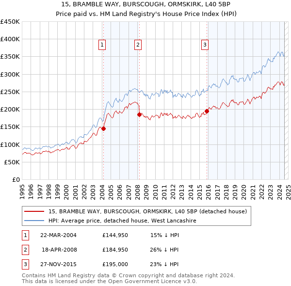 15, BRAMBLE WAY, BURSCOUGH, ORMSKIRK, L40 5BP: Price paid vs HM Land Registry's House Price Index