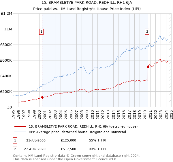 15, BRAMBLETYE PARK ROAD, REDHILL, RH1 6JA: Price paid vs HM Land Registry's House Price Index