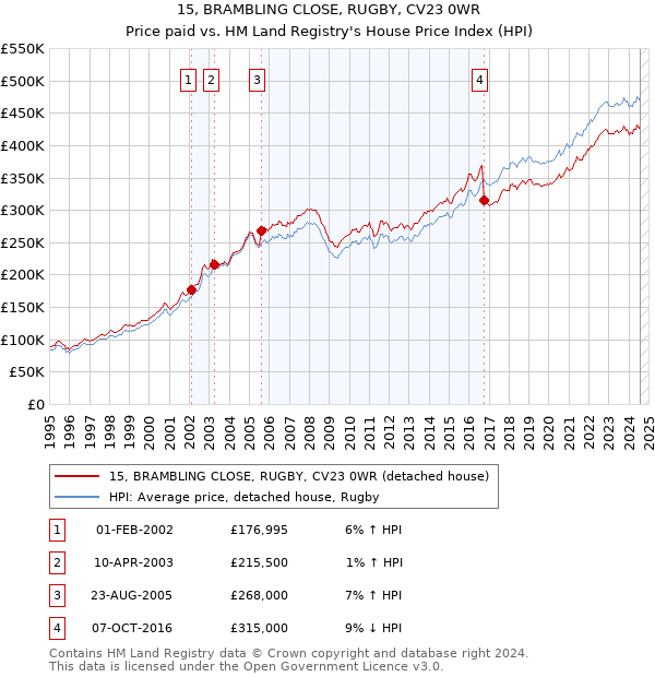 15, BRAMBLING CLOSE, RUGBY, CV23 0WR: Price paid vs HM Land Registry's House Price Index