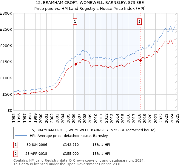 15, BRAMHAM CROFT, WOMBWELL, BARNSLEY, S73 8BE: Price paid vs HM Land Registry's House Price Index