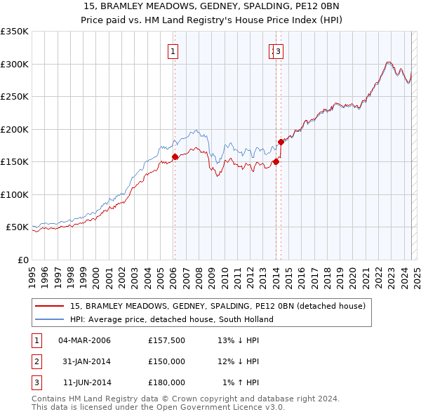 15, BRAMLEY MEADOWS, GEDNEY, SPALDING, PE12 0BN: Price paid vs HM Land Registry's House Price Index