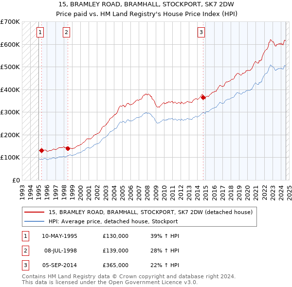 15, BRAMLEY ROAD, BRAMHALL, STOCKPORT, SK7 2DW: Price paid vs HM Land Registry's House Price Index