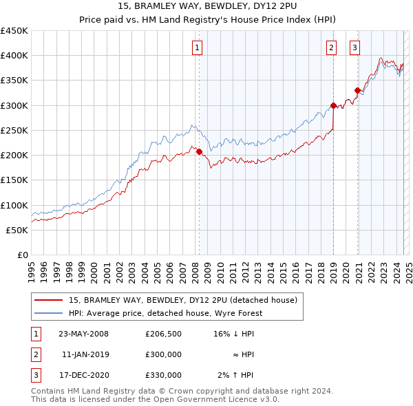 15, BRAMLEY WAY, BEWDLEY, DY12 2PU: Price paid vs HM Land Registry's House Price Index