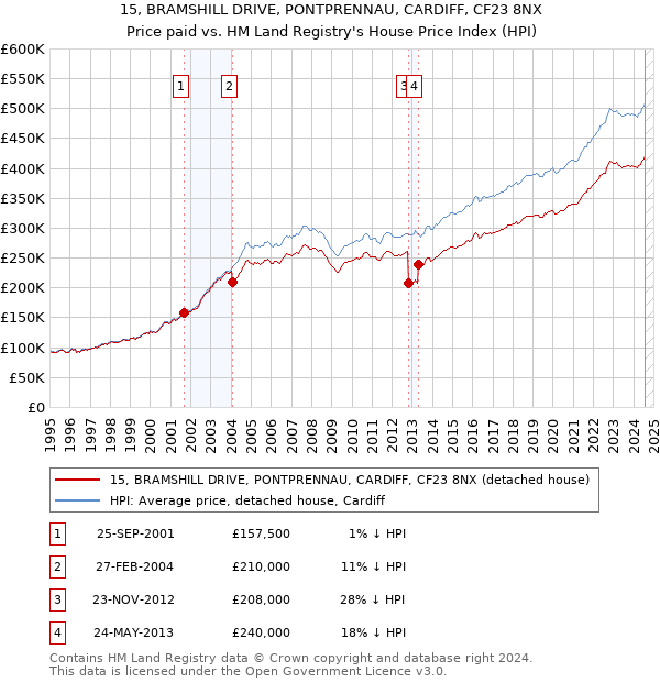 15, BRAMSHILL DRIVE, PONTPRENNAU, CARDIFF, CF23 8NX: Price paid vs HM Land Registry's House Price Index