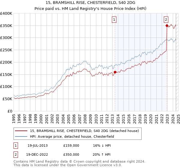 15, BRAMSHILL RISE, CHESTERFIELD, S40 2DG: Price paid vs HM Land Registry's House Price Index