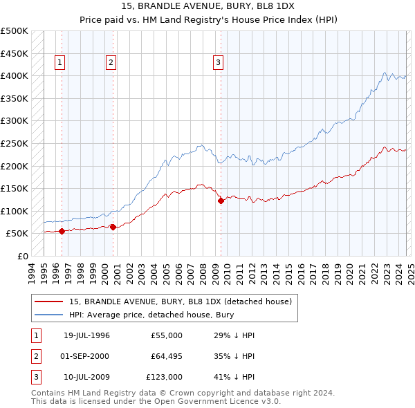 15, BRANDLE AVENUE, BURY, BL8 1DX: Price paid vs HM Land Registry's House Price Index