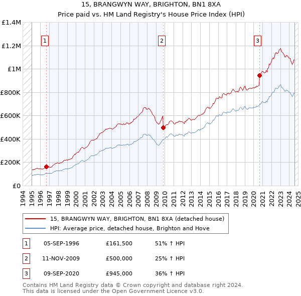 15, BRANGWYN WAY, BRIGHTON, BN1 8XA: Price paid vs HM Land Registry's House Price Index