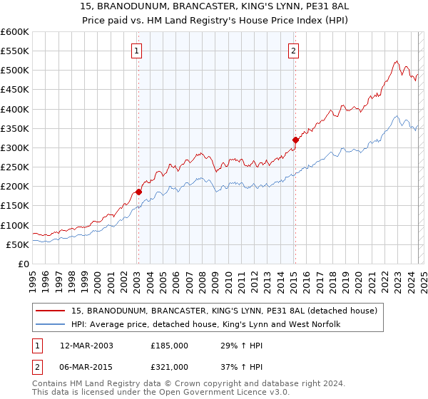 15, BRANODUNUM, BRANCASTER, KING'S LYNN, PE31 8AL: Price paid vs HM Land Registry's House Price Index