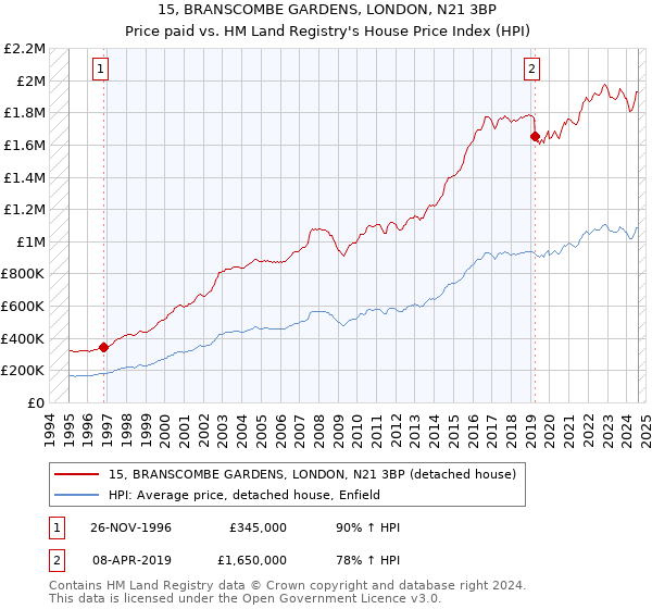 15, BRANSCOMBE GARDENS, LONDON, N21 3BP: Price paid vs HM Land Registry's House Price Index